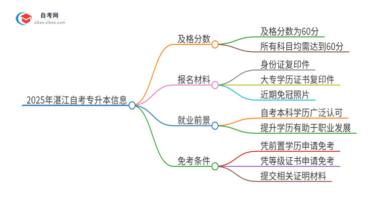 【答疑】2025年湛江自考专升本需要考几分及格？