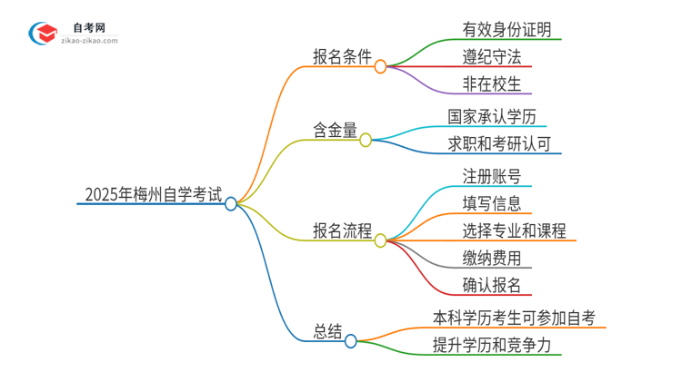 已经是本科了还能参加2025年梅州自学考试吗？思维导图