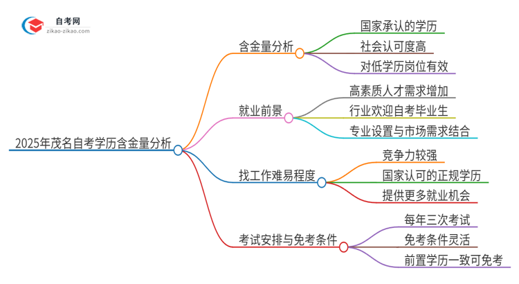 2025年茂名自考学历有多大含金量？思维导图