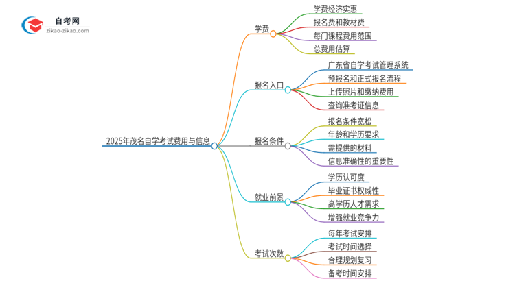 2025年茂名自学考试需要多少钱学费？思维导图