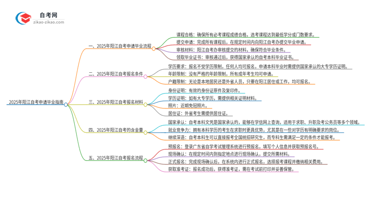 2025年阳江自考怎么申请毕业？思维导图