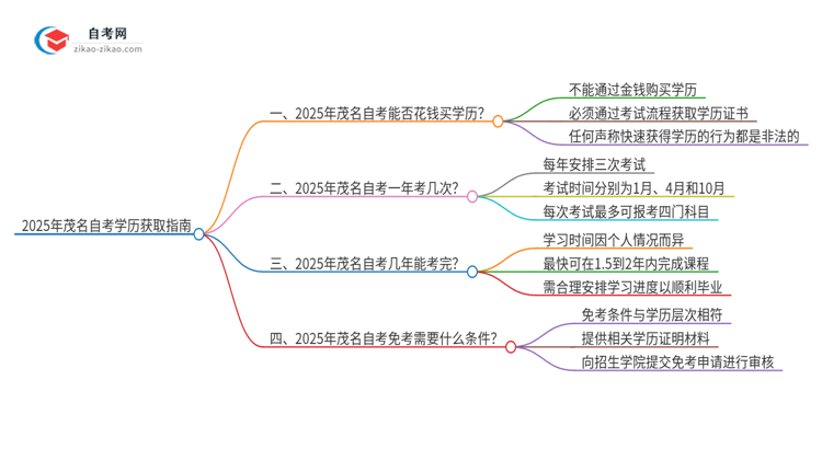 2025年茂名花钱就可以买到自考学历吗？思维导图