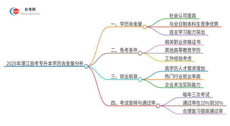 2025年湛江自考专升本学历有多大含金量？思维导图