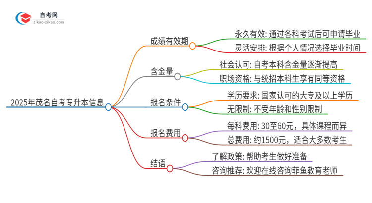 2025年茂名自考专升本成绩的有效期是多久？思维导图