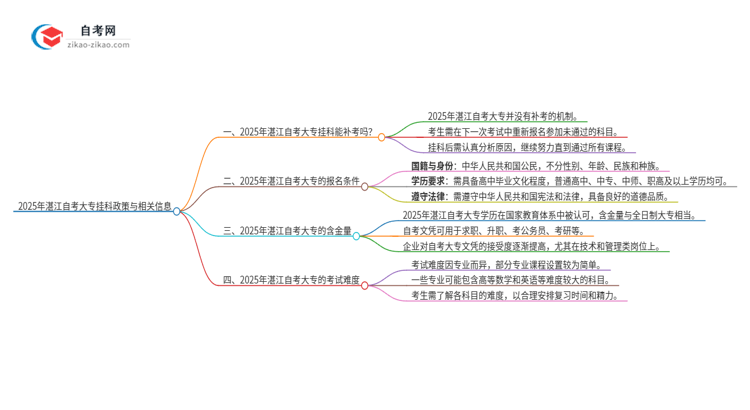 2025年湛江自考大专挂科能补考吗？思维导图