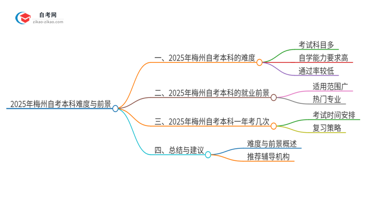 2025年梅州自考本科的难度大不大？思维导图