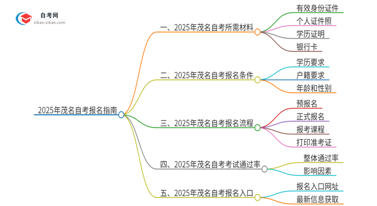 【答疑】2025年茂名自考报名需要哪些材料？