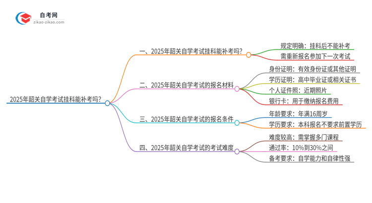 2025年韶关自学考试挂科能补考吗？思维导图