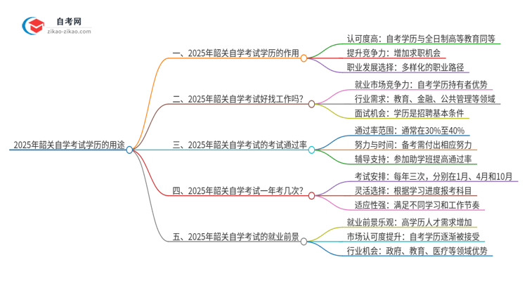 2025年阳江自学考试学历有哪些用途？思维导图