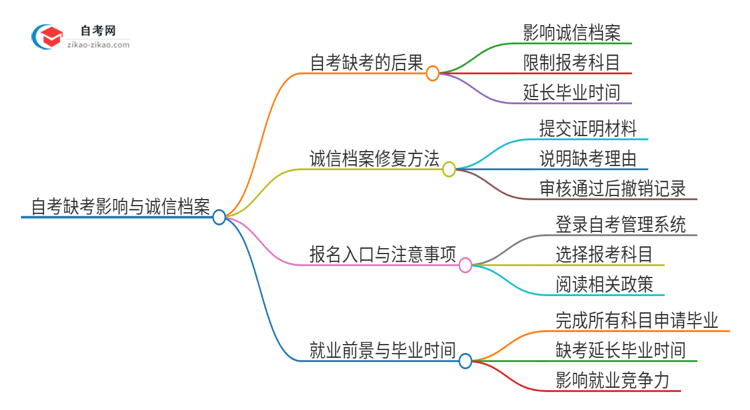 2025年梅州自学考试缺考了影响考试诚信档案怎么办？思维导图