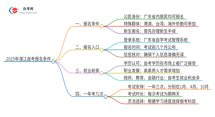 2025年湛江自考有什么报名条件？思维导图