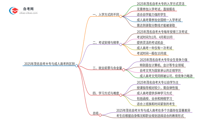 2025年茂名自考大专与成人高考有哪些地方不一样？思维导图