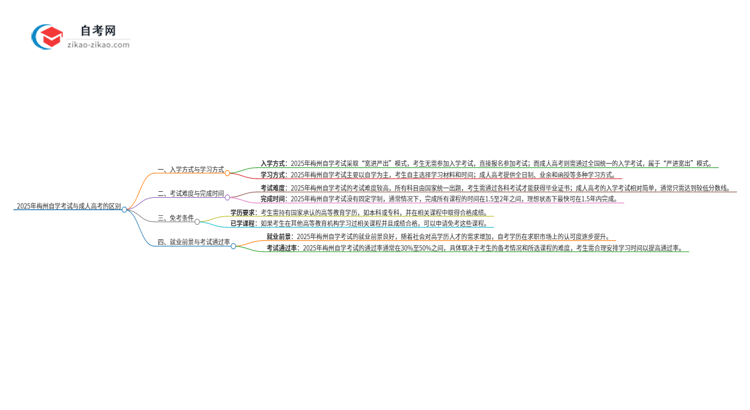 2025年梅州自学考试与成人高考有哪些地方不一样？思维导图