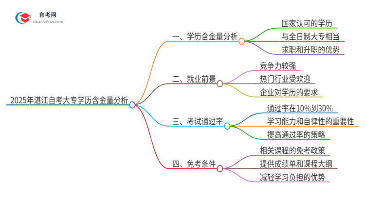 2025年湛江自考大专学历有多大含金量？思维导图