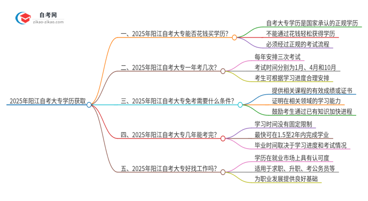 2025年阳江花钱就可以买到自考大专学历吗？思维导图