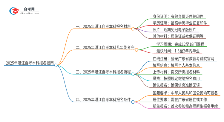 2025年湛江自考本科报名需要哪些材料？思维导图