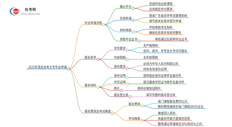 2025年茂名自考大专怎么申请毕业？思维导图