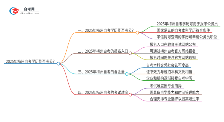 【图文】2025年梅州自考学历能用来考公吗？