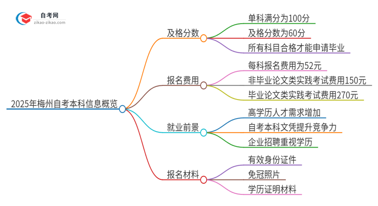 【答疑】2025年梅州自考本科需要考几分及格？