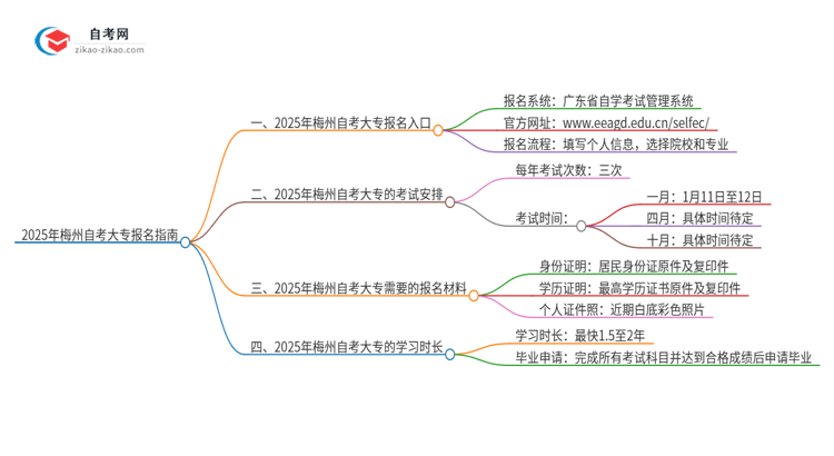 2025年梅州自考大专的报名在哪报？思维导图