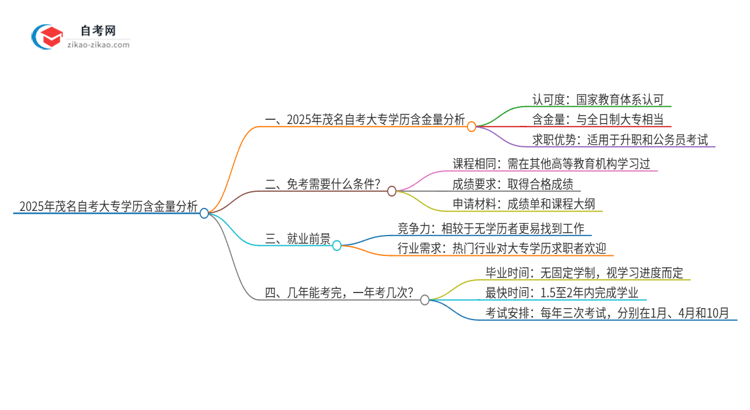 2025年茂名自考大专学历有多大含金量？思维导图