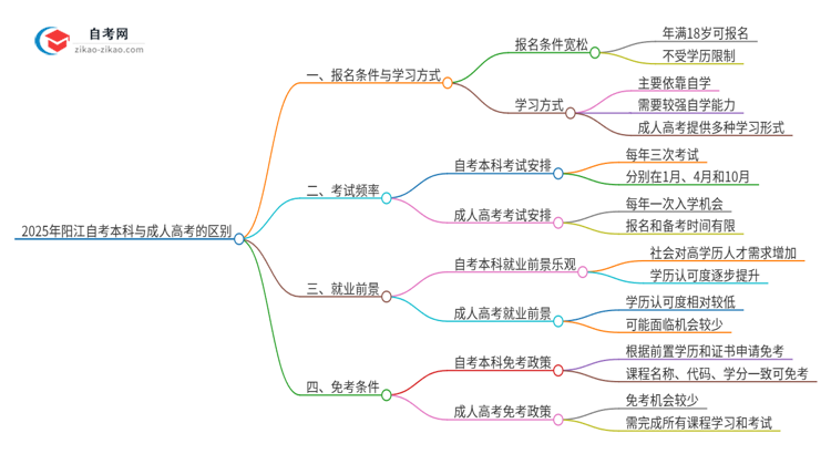 2025年阳江自考本科与成人高考有哪些地方不一样？思维导图