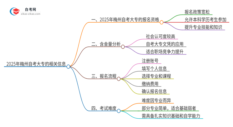 已经是本科了还能参加2025年梅州自考大专吗？思维导图