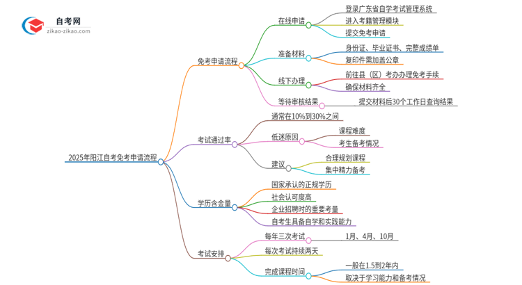 【保姆级】2025年阳江自考免考申请流程是什么？