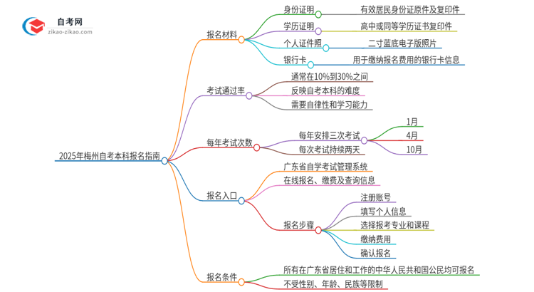 2025年梅州自考本科报名需要哪些材料？思维导图