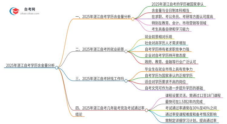 2025年湛江自考学历有多大含金量？思维导图