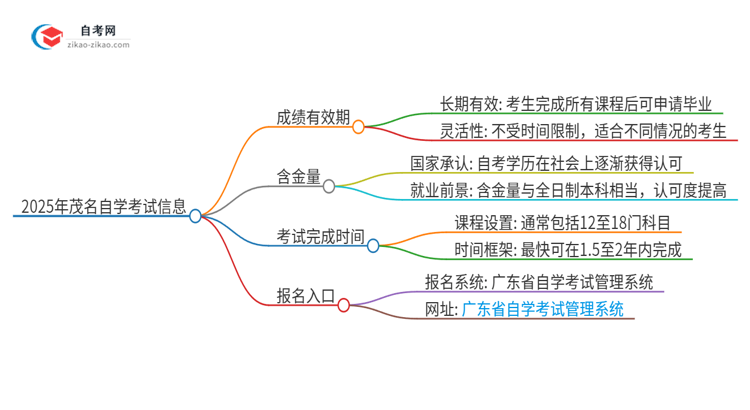 2025年茂名自学考试成绩的有效期是多久？思维导图