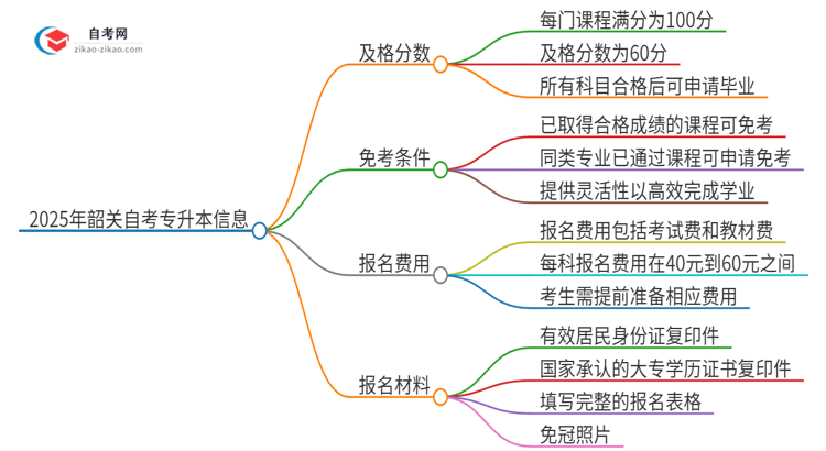 【答疑】2025年韶关自考专升本需要考几分及格？