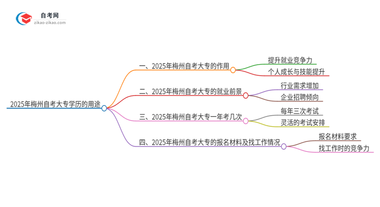 2025年梅州自考大专学历有哪些用途？思维导图