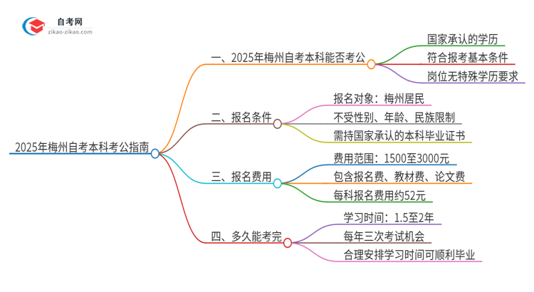 2025年梅州自考本科学历能用来考公吗？思维导图