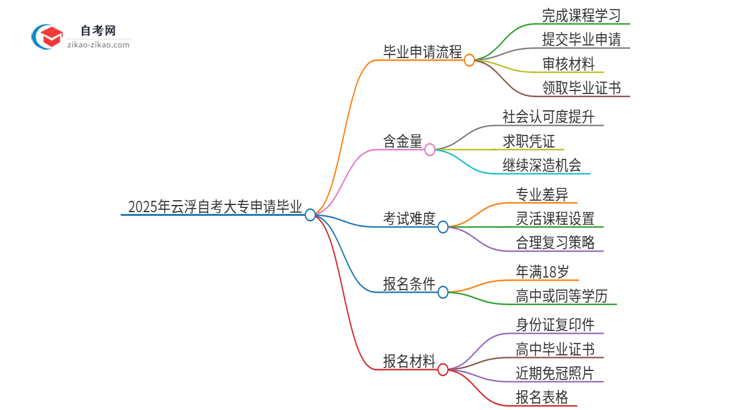 2025年云浮自考大专怎么申请毕业？思维导图