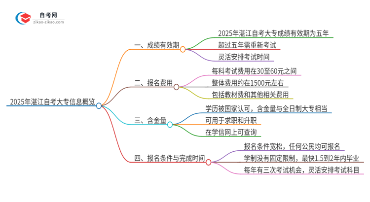 2025年湛江自考大专成绩的有效期是多久？思维导图