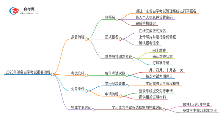 2025年茂名自学考试报名是什么流程？思维导图