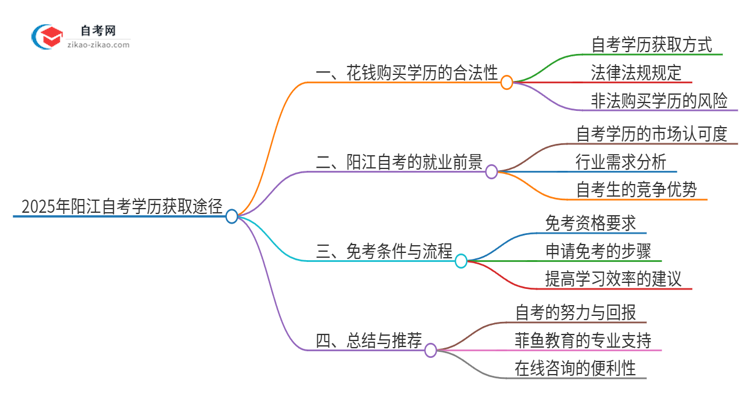 2025年阳江花钱就可以买到自考学历吗？思维导图