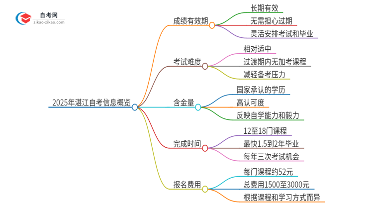 【问答】2025年湛江自考成绩的有效期是多久？