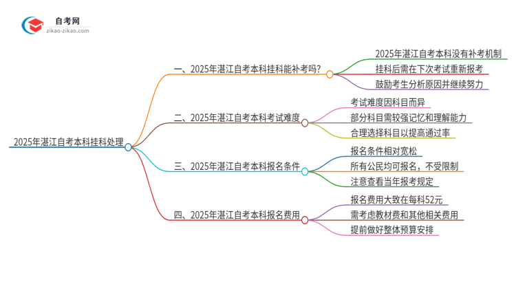 2025年湛江自考本科挂科能补考吗？思维导图