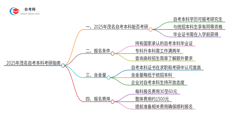 2025年茂名自考本科学历能考研吗？思维导图