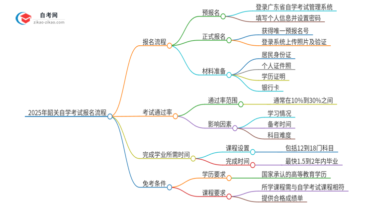 2025年韶关自学考试报名是什么流程？思维导图