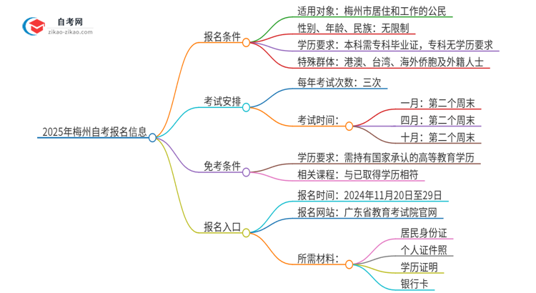 2025年梅州自考有什么报名条件？思维导图