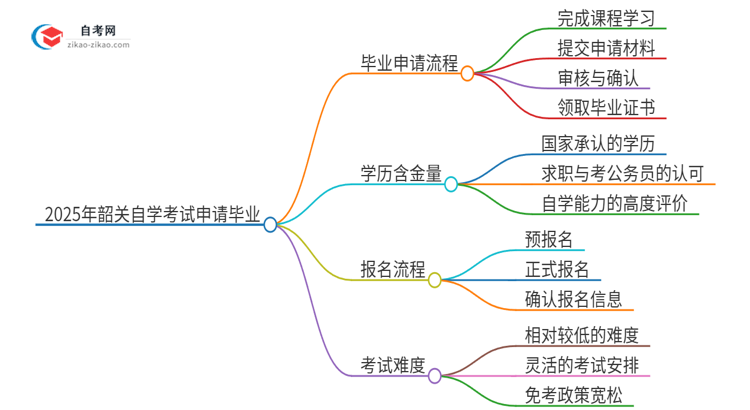 2025年韶关自学考试怎么申请毕业？思维导图