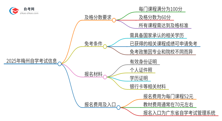 【答疑】2025年梅州自学考试需要考几分及格？