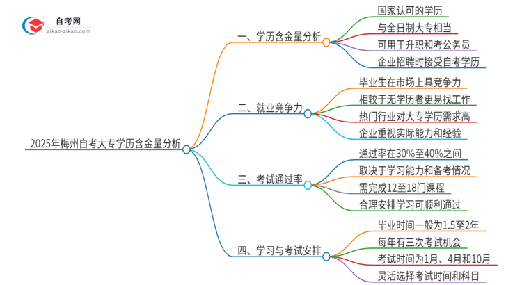 2025年梅州自考大专学历有多大含金量？思维导图