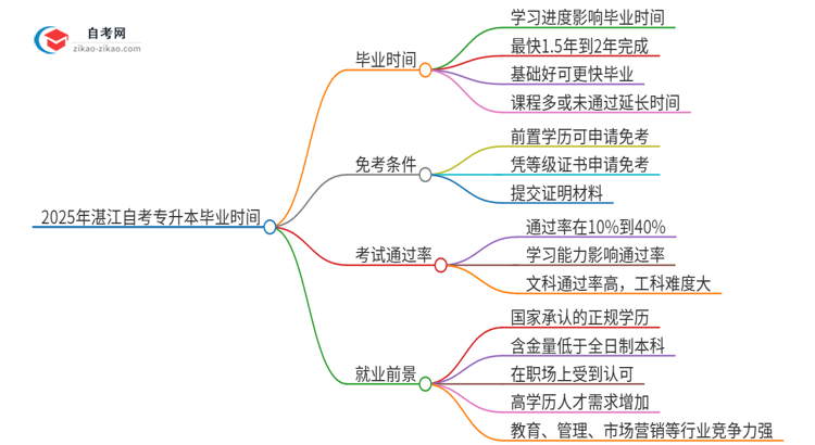 2025年湛江自考专升本全部考完需要多久？思维导图