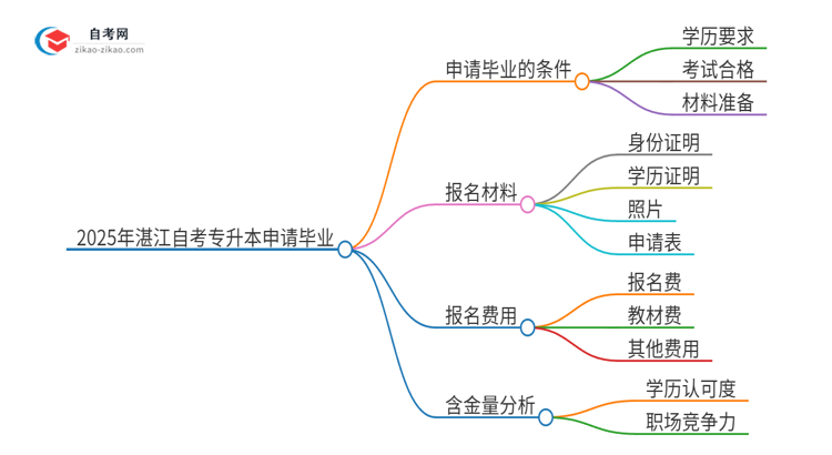 2025年湛江自考专升本怎么申请毕业？思维导图