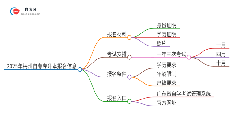 2025年梅州自考专升本报名需要哪些材料？思维导图