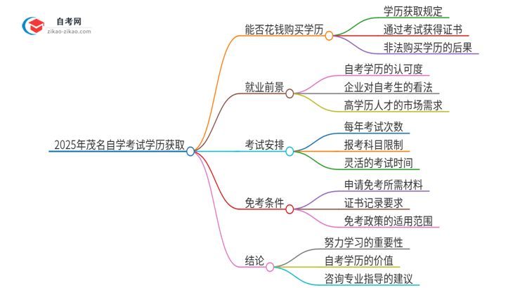 2025年茂名花钱就可以买到自学考试学历吗？思维导图